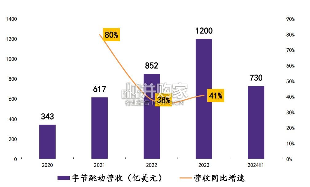 字节跳动专题报告:AI时代始终创业(61页)-第1张图片 字节跳动专题报告:AI时代始终创业(61页)-第1张图片