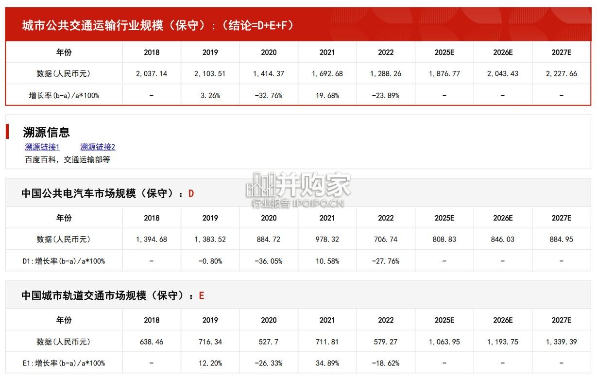 中国城市公共交通运输行业报告:市场规模测算逻辑模型(22页)-第1张图片 中国城市公共交通运输行业报告:市场规模测算逻辑模型(22页)-第1张图片