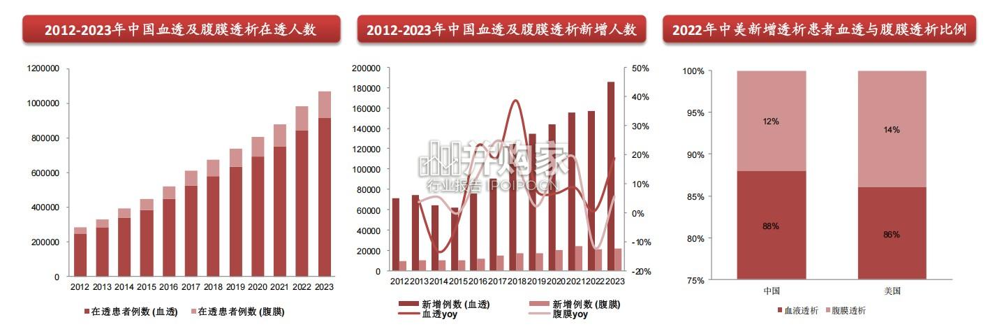 肾科行业报告:血透治疗(25页)-第1张图片 肾科行业报告:血透治疗(25页)-第1张图片