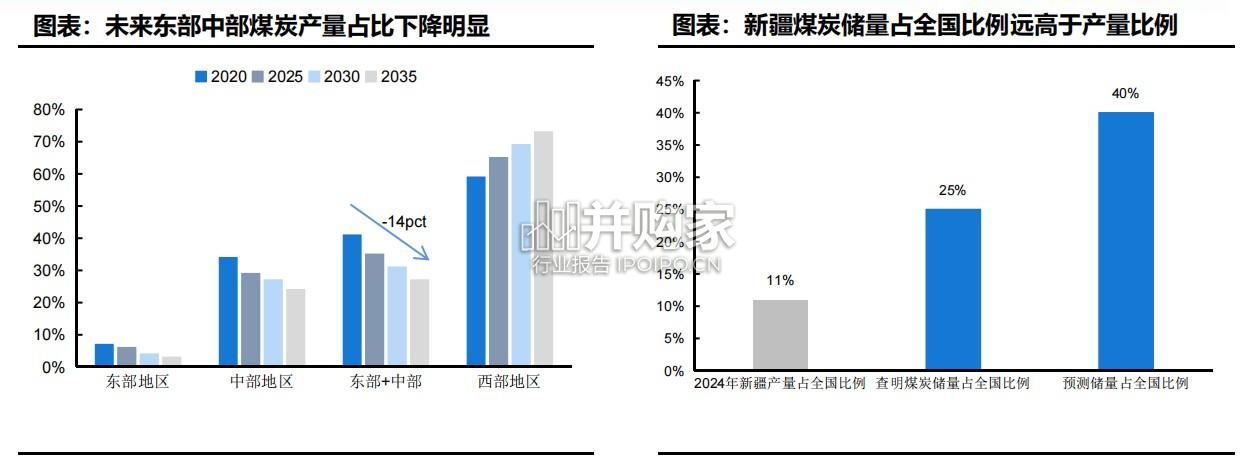 煤炭行业报告:新疆煤炭(54页)-第1张图片 煤炭行业报告:新疆煤炭(54页)-第1张图片