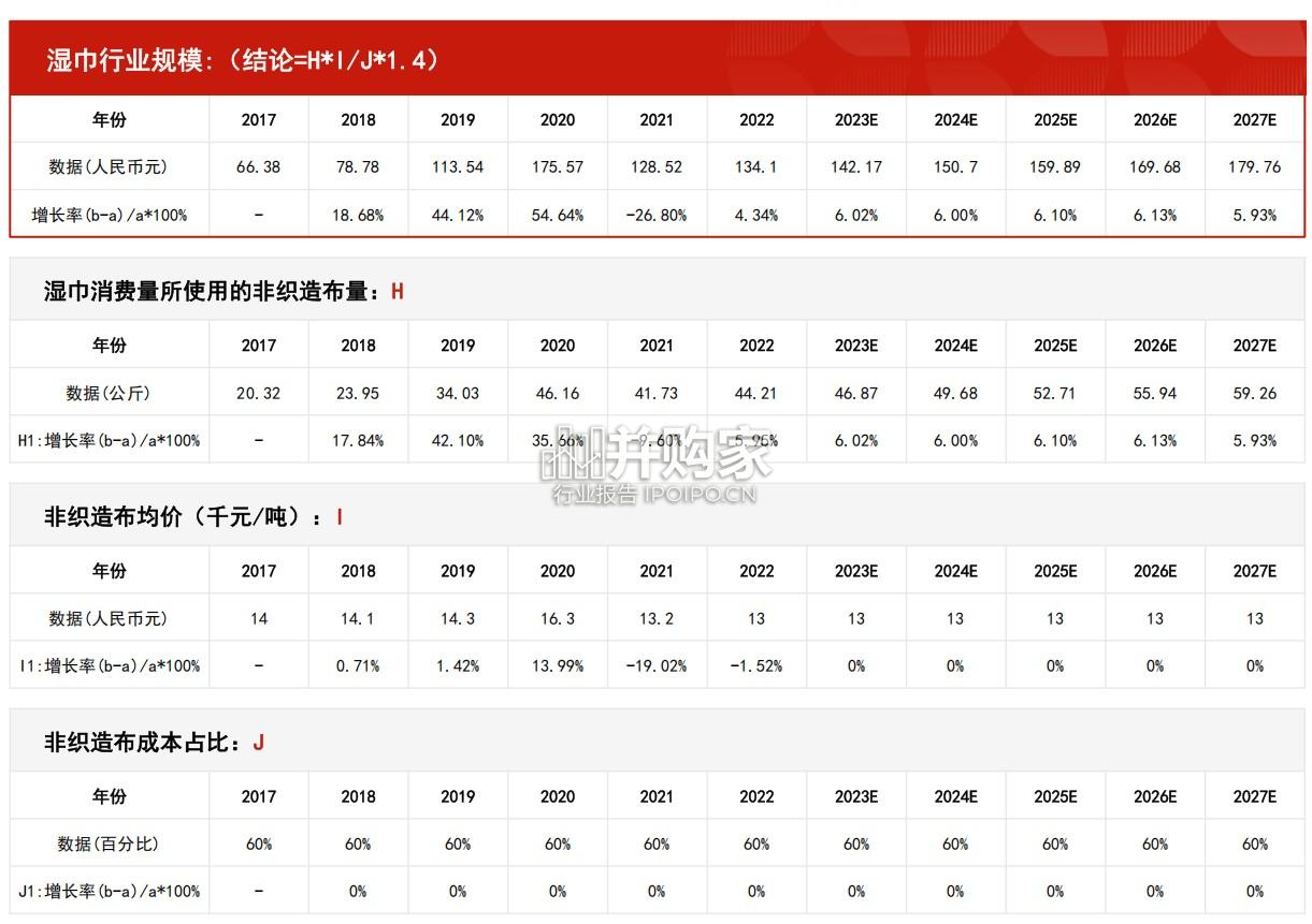 中国湿纸巾行业报告:市场规模测算逻辑模型(21页)-第1张图片 中国湿纸巾行业报告:市场规模测算逻辑模型(21页)-第1张图片
