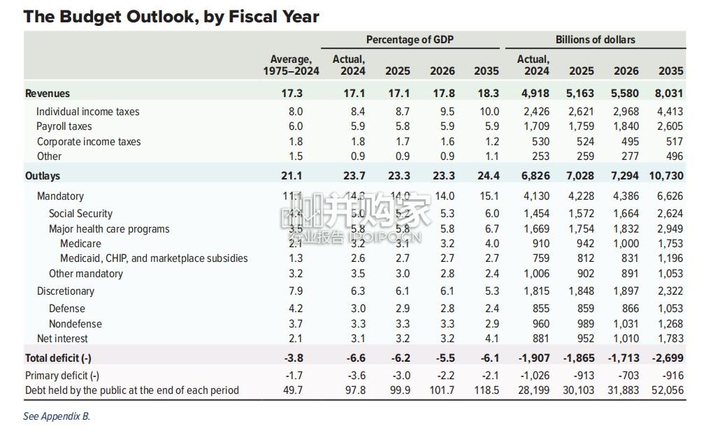 美国2025-2035年预算与经济展望报告(47页)-第1张图片 美国2025-2035年预算与经济展望报告(47页)-第1张图片