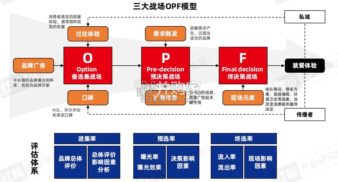 餐饮行业报告:正餐消费决策链研究报告(43页)-第1张图片 餐饮行业报告:正餐消费决策链研究报告(43页)-第1张图片