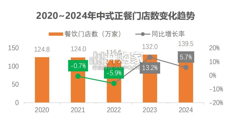 中国中式餐饮白皮书(166页)-第1张图片 中国中式餐饮白皮书(166页)-第1张图片