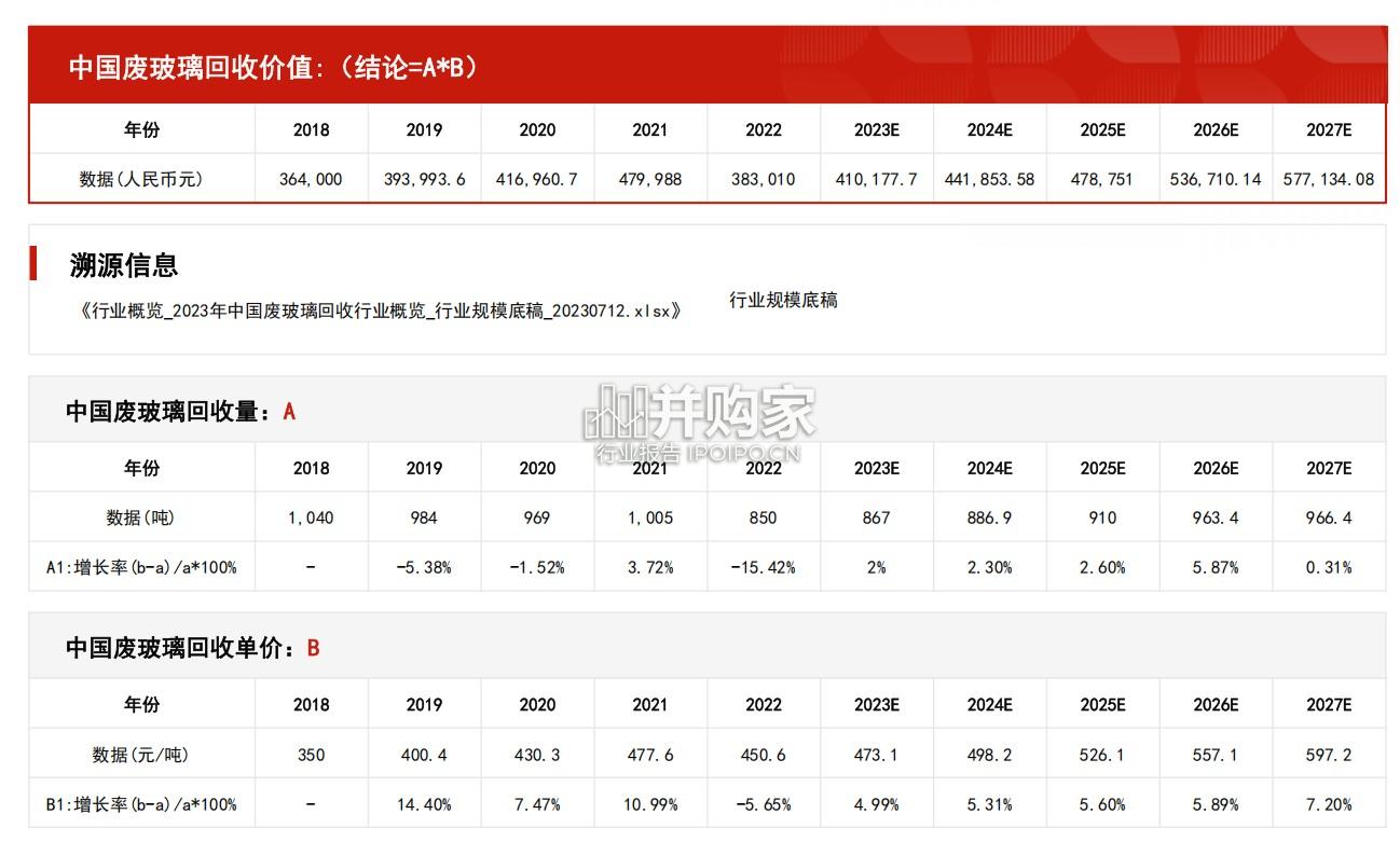 中国废玻璃回收行业报告:市场规模测算逻辑模型(13页)-第1张图片 中国废玻璃回收行业报告:市场规模测算逻辑模型(13页)-第1张图片