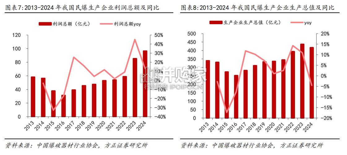 民爆行业报告(35页)-第1张图片 民爆行业报告(35页)-第1张图片