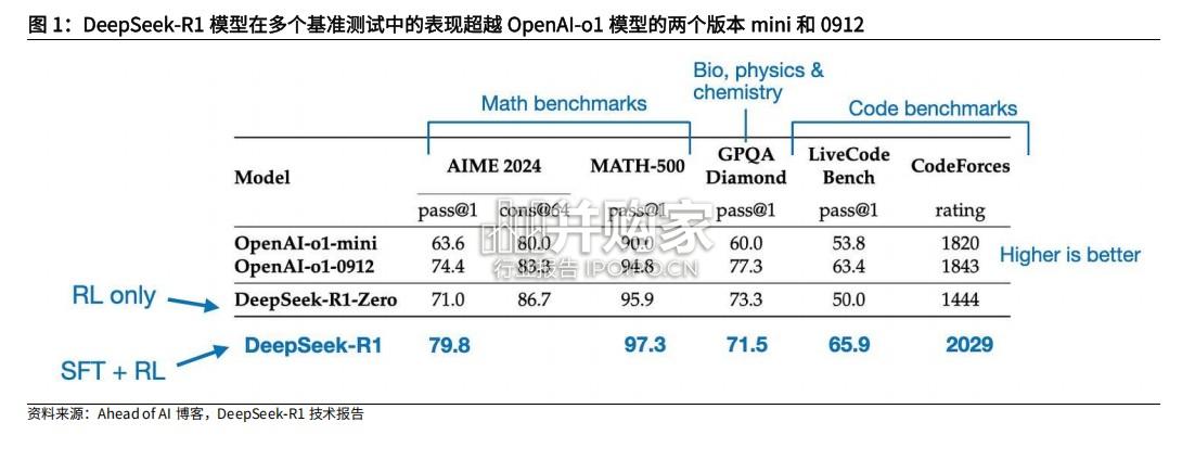 DeepSeek专题研究报告:互联网大厂如何受益于DeepSeek(30页)-第1张图片 DeepSeek专题研究报告:互联网大厂如何受益于DeepSeek(30页)-第1张图片