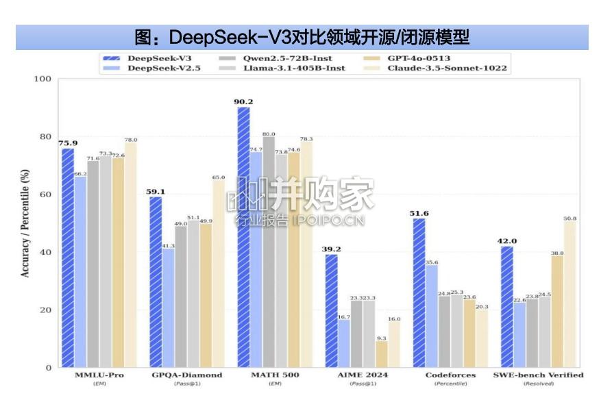 人工智能深度报告:DeepSeek研究框架(53页)-第1张图片 人工智能深度报告:DeepSeek研究框架(53页)-第1张图片