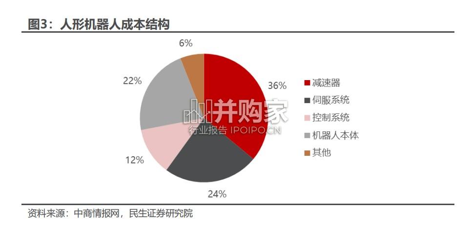 人形机器人材料需求报告:人形机器人轻量化(35页)-第1张图片 人形机器人材料需求报告:人形机器人轻量化(35页)-第1张图片