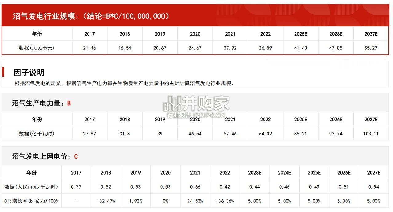 中国沼气发电行业报告：市场规模测算逻辑模型（14页）-第1张图片