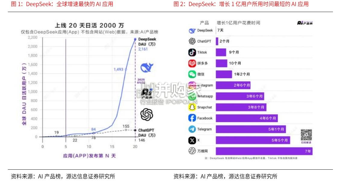 DeepSeek专题研究报告:低成本、高性能、强推理(18页)-第1张图片 DeepSeek专题研究报告:低成本、高性能、强推理(18页)-第1张图片
