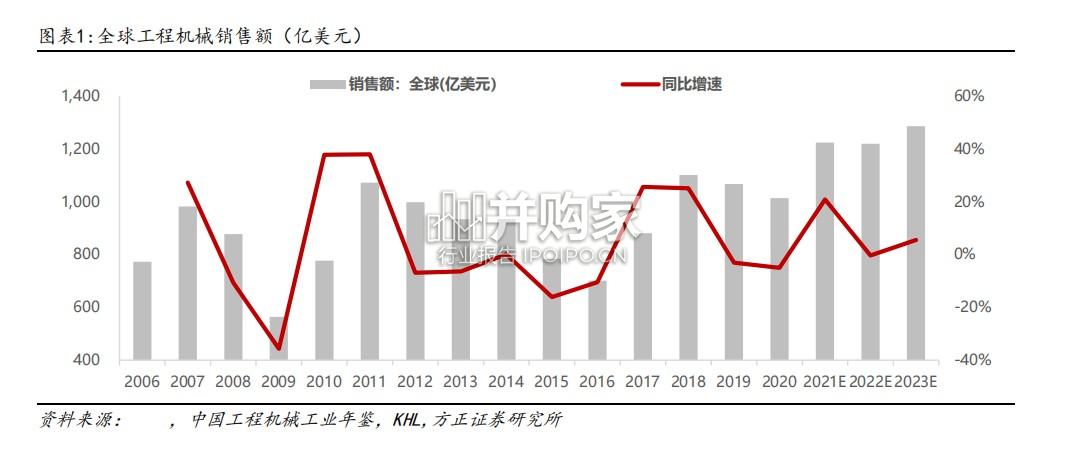 工程机械行业报告:从分地区市占率测算看工程机械海外成长空间(22页)-第1张图片 工程机械行业报告:从分地区市占率测算看工程机械海外成长空间(22页)-第1张图片