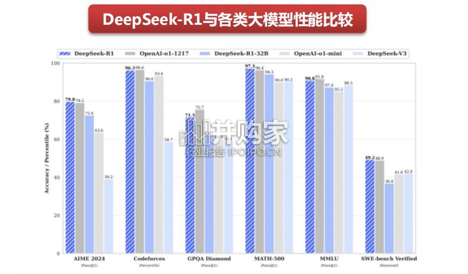 通信专题报告:Deepseek引爆通信产业新机遇(20页)-第1张图片 通信专题报告:Deepseek引爆通信产业新机遇(20页)-第1张图片