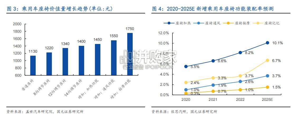 汽车座椅行业报告(18页)-第1张图片 汽车座椅行业报告(18页)-第1张图片