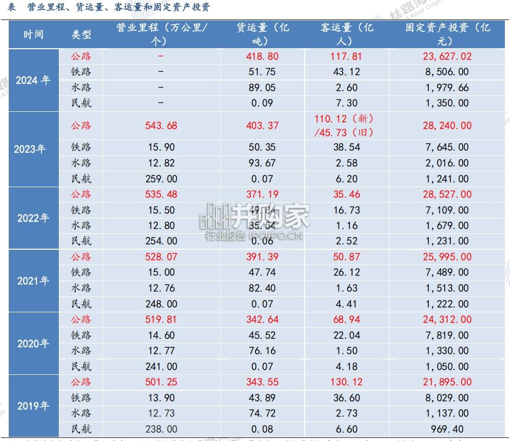 高速公路行业现状及展望报告:客运困局难掩行业高韧性(35页)-第1张图片 高速公路行业现状及展望报告:客运困局难掩行业高韧性(35页)-第1张图片