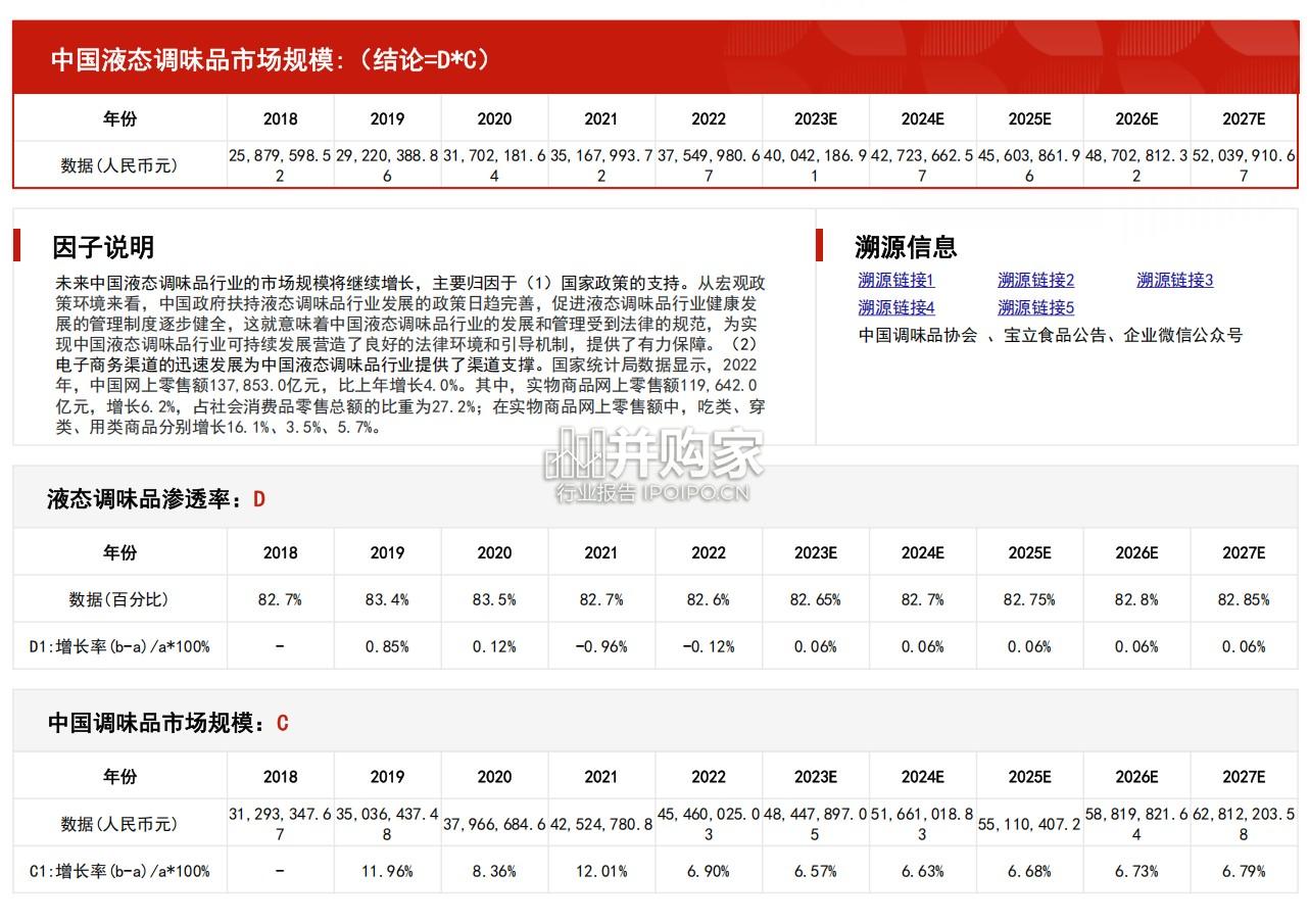 中国液态调味品行业报告:市场规模测算逻辑模型(15页)-第1张图片 中国液态调味品行业报告:市场规模测算逻辑模型(15页)-第1张图片