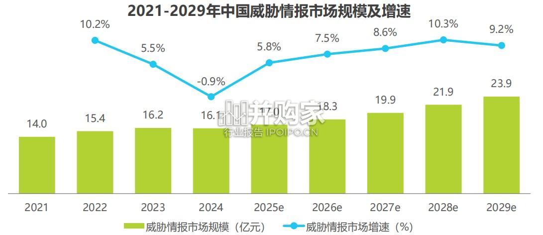 中国威胁情报行业发展研究报告(35页)-第1张图片 中国威胁情报行业发展研究报告(35页)-第1张图片
