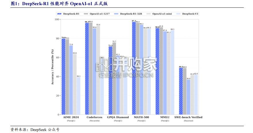 DeepSeek专题报告:AI生态(15页)-第1张图片 DeepSeek专题报告:AI生态(15页)-第1张图片