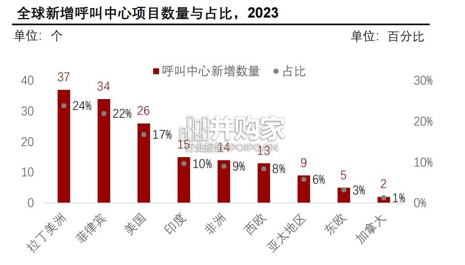中国呼叫中心行业研究报告:呼叫中心向云方向继续演进(36页)-第1张图片 中国呼叫中心行业研究报告:呼叫中心向云方向继续演进(36页)-第1张图片