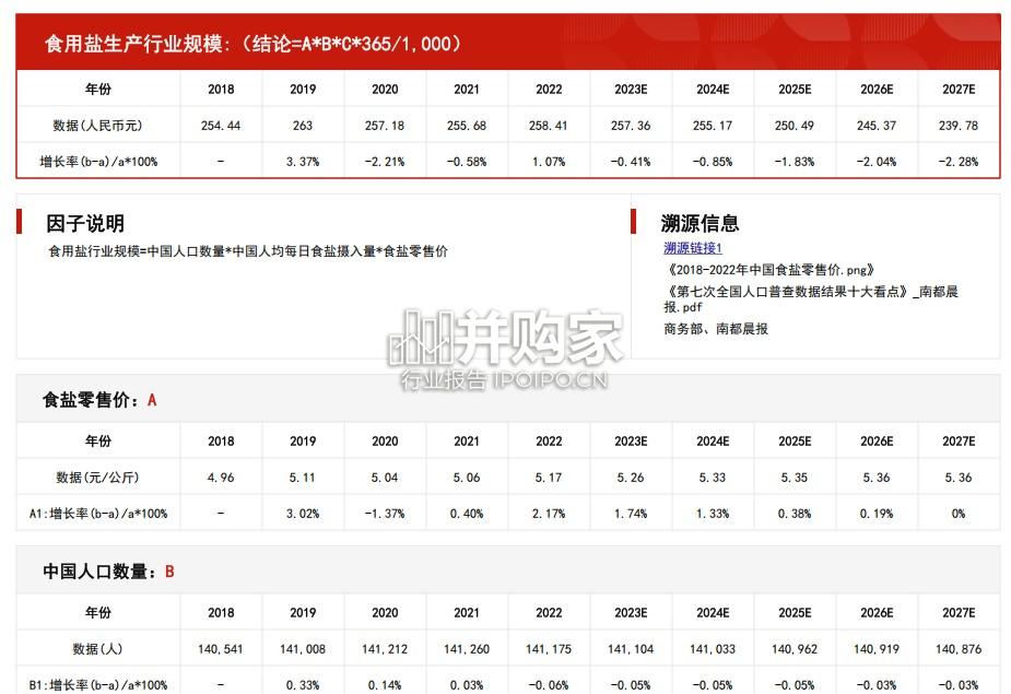 中国食用盐生产行业报告:市场规模测算逻辑模型(14页)-第1张图片 中国食用盐生产行业报告:市场规模测算逻辑模型(14页)-第1张图片