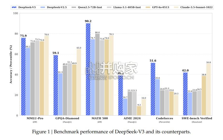 DeepSeek-V3技术报告（54页）-第1张图片