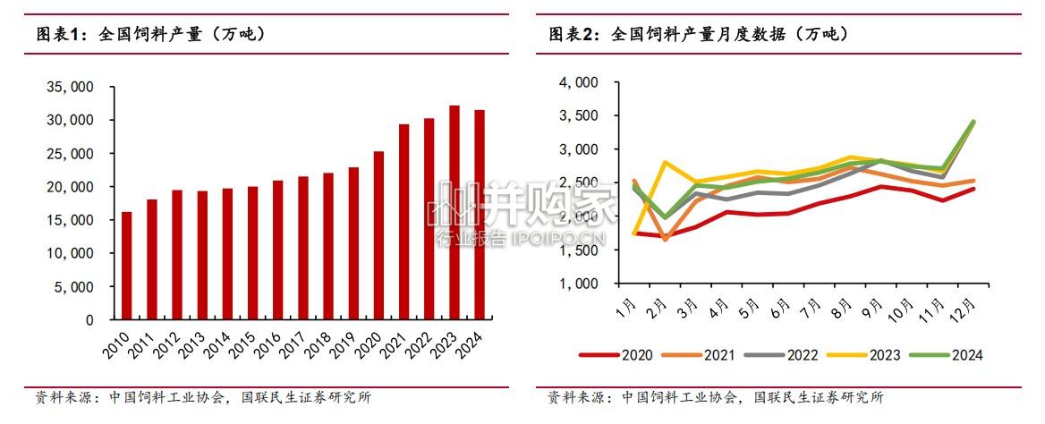 饲料行业报告(14页)-第1张图片 饲料行业报告(14页)-第1张图片