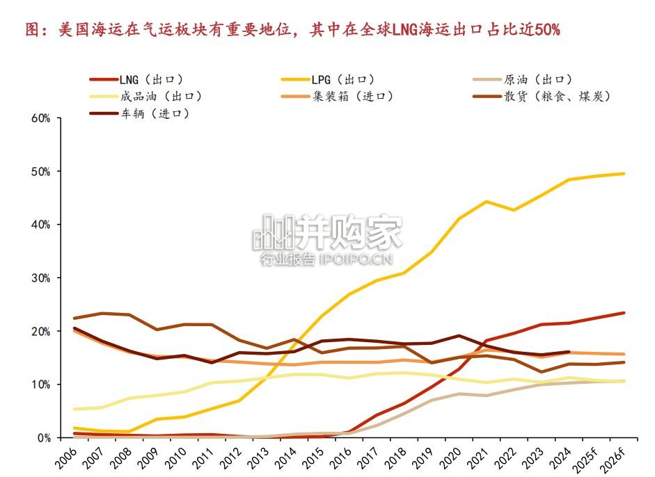 航运船舶行业报告:美对华船舶敌意渐起,中国造船业大而不倒(23页)-第1张图片 航运船舶行业报告:美对华船舶敌意渐起,中国造船业大而不倒(23页)-第1张图片