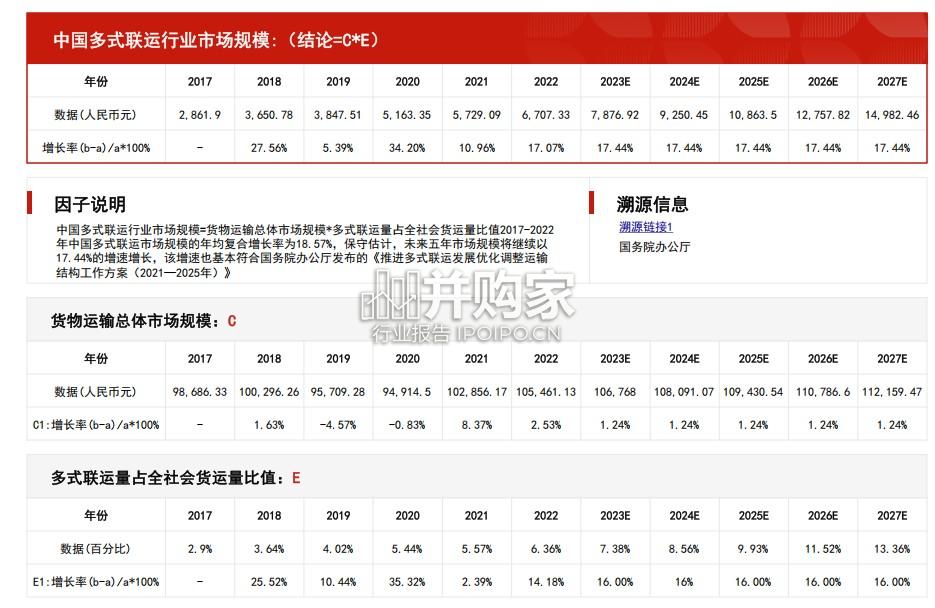 中国多式联运行业报告:市场规模测算逻辑模型(15页)-第1张图片 中国多式联运行业报告:市场规模测算逻辑模型(15页)-第1张图片