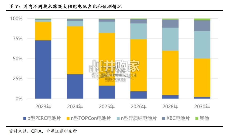 光伏行业新技术专题研究报告:BC电池平台型技术(21页)-第1张图片 光伏行业新技术专题研究报告:BC电池平台型技术(21页)-第1张图片