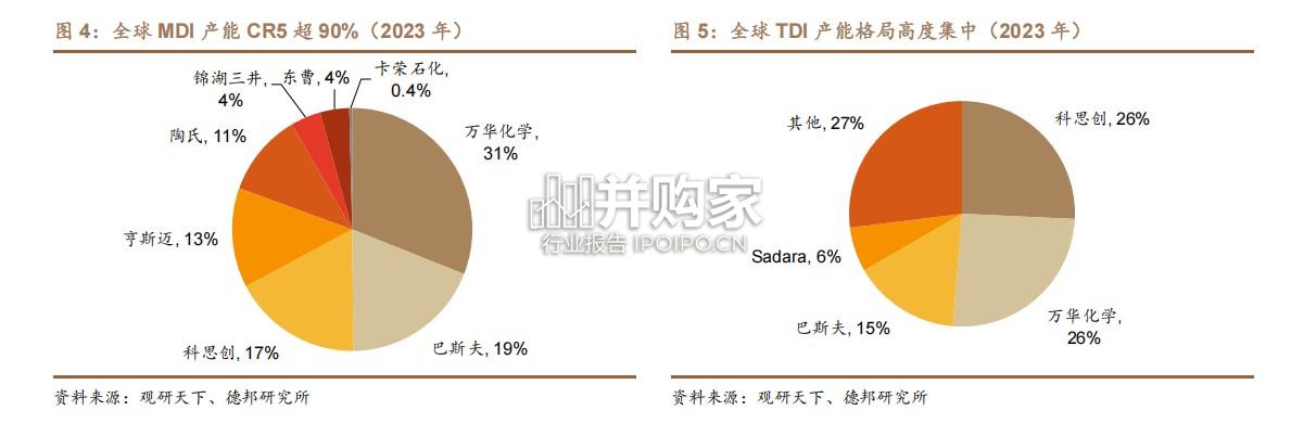 聚氨酯行业报告:从海外企业财报看未来三年聚氨酯供需格局(23页)-第1张图片 聚氨酯行业报告:从海外企业财报看未来三年聚氨酯供需格局(23页)-第1张图片