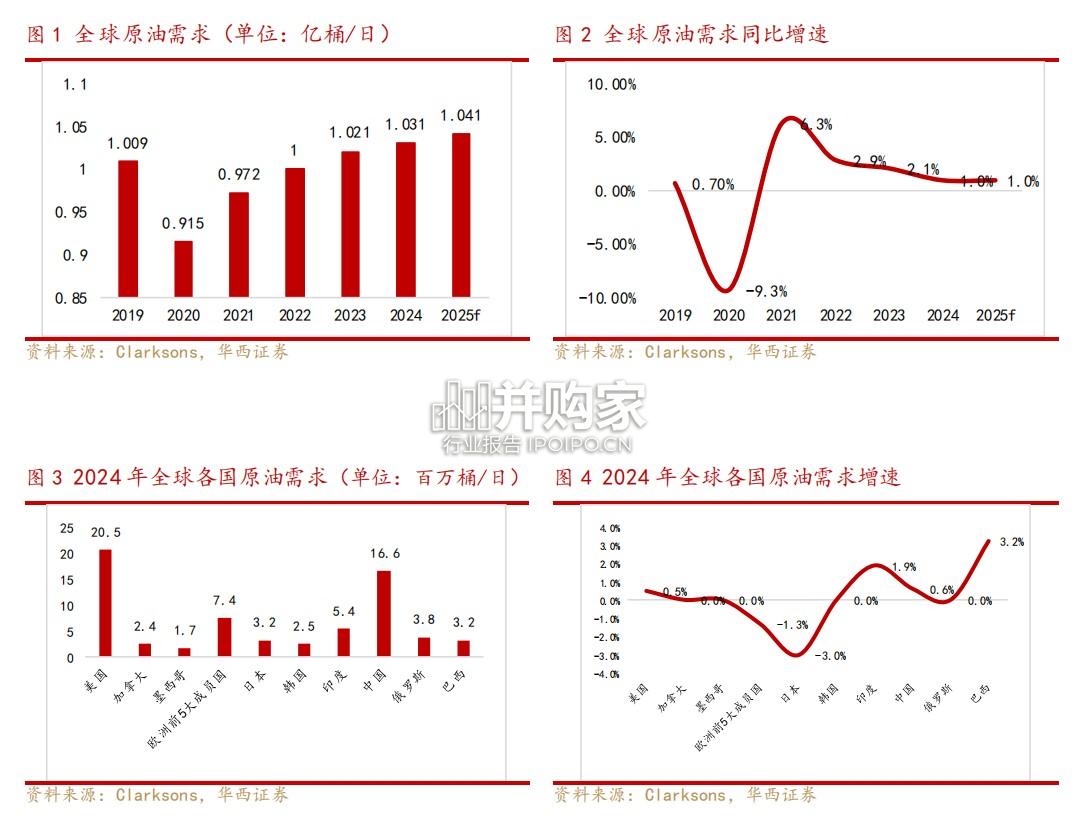 原油油轮行业报告(34页)-第1张图片 原油油轮行业报告(34页)-第1张图片