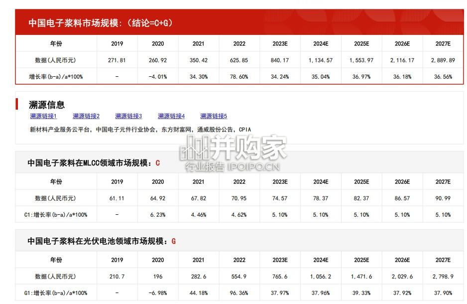中国电子浆料行业报告:市场规模测算逻辑模型(15页)-第1张图片 中国电子浆料行业报告:市场规模测算逻辑模型(15页)-第1张图片