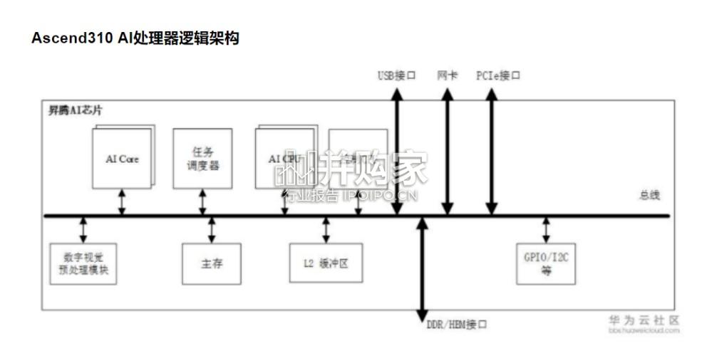 国产算力AI芯片专题报告:华为升腾310芯片(28页)-第1张图片 国产算力AI芯片专题报告:华为升腾310芯片(28页)-第1张图片