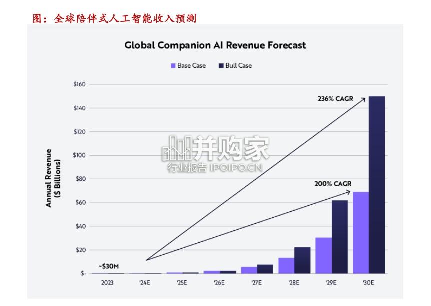 AI应用报告:AI陪伴,AI+情感陪伴(52页)-第1张图片 AI应用报告:AI陪伴,AI+情感陪伴(52页)-第1张图片