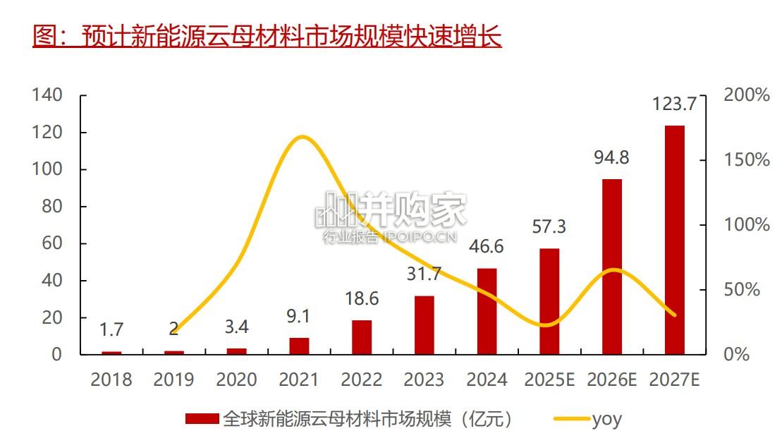 绝缘耐温云母行业报告:新能源应用驱动(33页)-第1张图片 绝缘耐温云母行业报告:新能源应用驱动(33页)-第1张图片