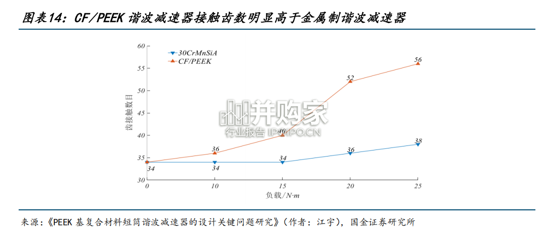 PEEK碳纤维复合材料行业报告(19页)-第1张图片 PEEK碳纤维复合材料行业报告(19页)-第1张图片