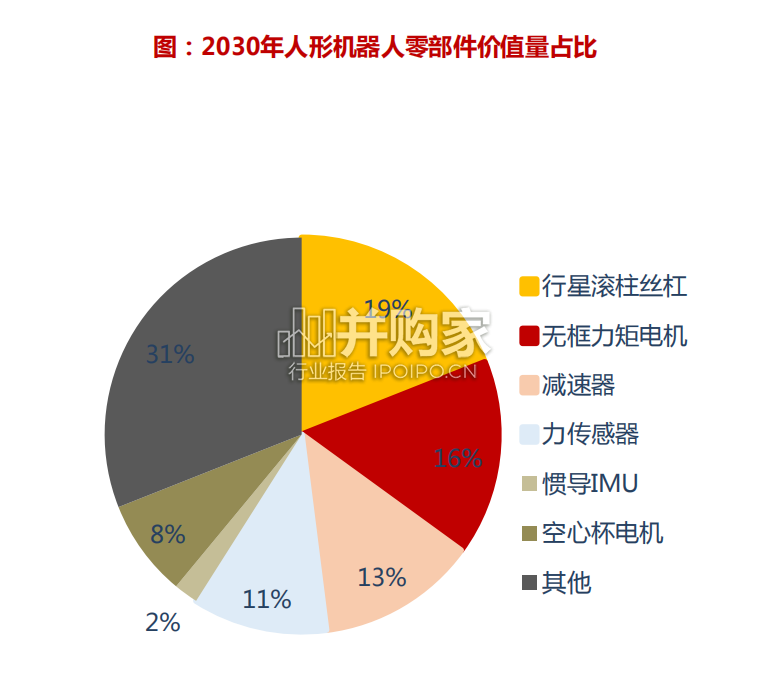 传感器专题研究报告:人形机器人感知交互基础(37页)-第1张图片 传感器专题研究报告:人形机器人感知交互基础(37页)-第1张图片