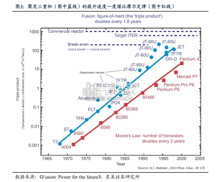 可控核聚变行业报告:新一代托卡马克的建成(24页)-第1张图片 可控核聚变行业报告:新一代托卡马克的建成(24页)-第1张图片