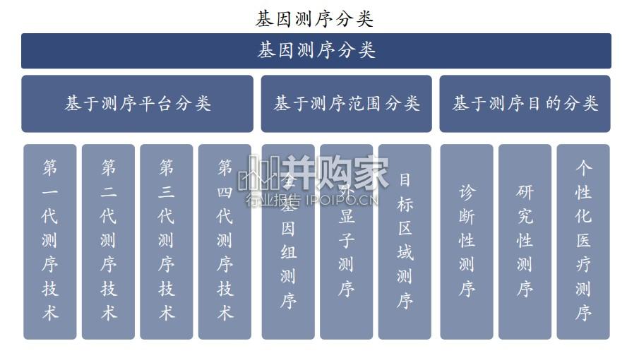 基因测序行业报告:分子诊断,四代测序(26页)-第1张图片 基因测序行业报告:分子诊断,四代测序(26页)-第1张图片
