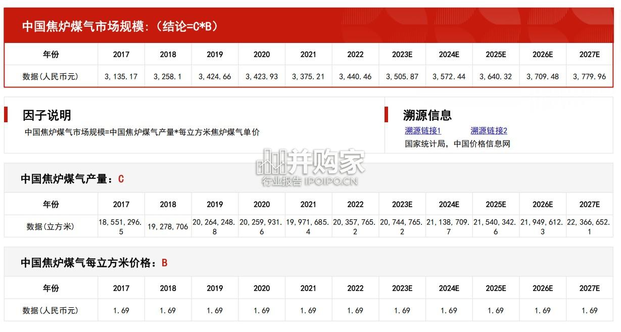 焦炉煤气行业报告:市场规模测算逻辑模型(14页)-第1张图片 焦炉煤气行业报告:市场规模测算逻辑模型(14页)-第1张图片