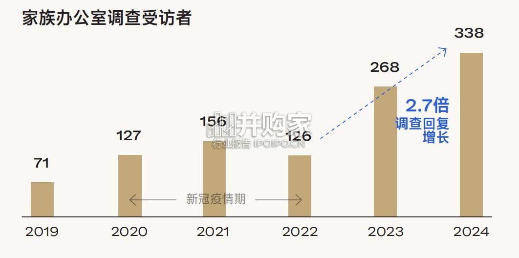 全球家族办公室2024年调查见解报告(147页)-第1张图片 全球家族办公室2024年调查见解报告(147页)-第1张图片