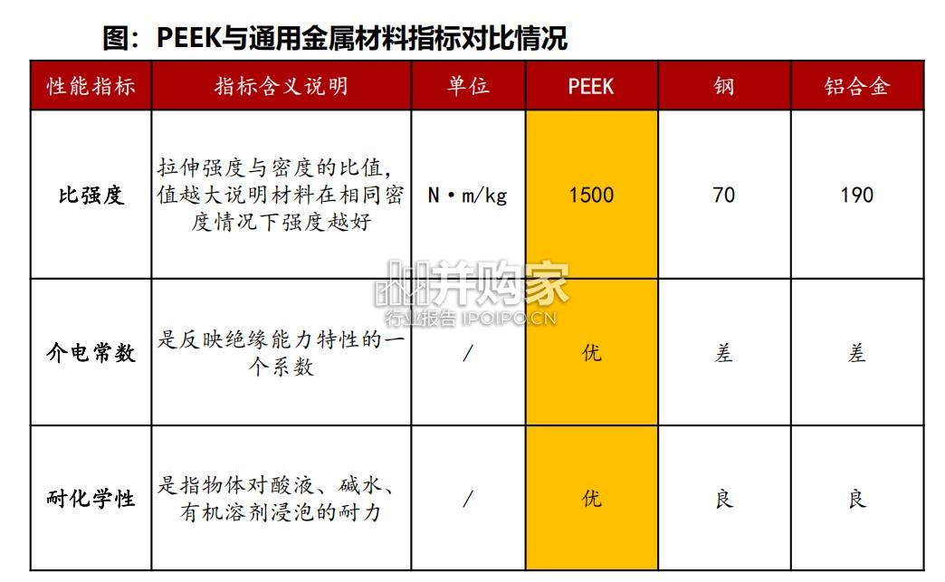 PEEK材料行业报告:轻量化的核心(32页)-第1张图片 PEEK材料行业报告:轻量化的核心(32页)-第1张图片