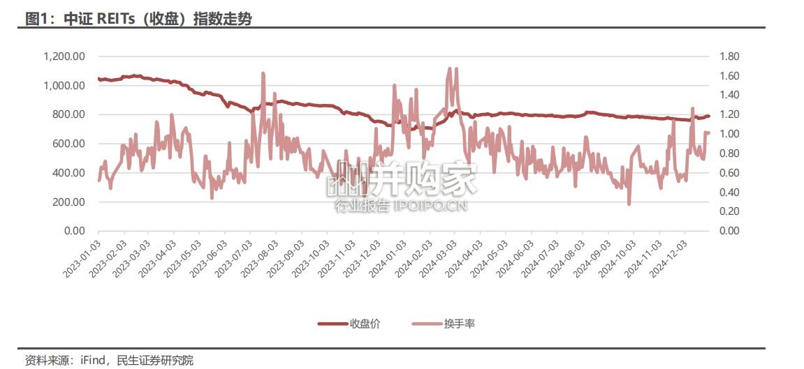 REITs专题研究报告:政策支持范围扩大(31页)-第1张图片 REITs专题研究报告:政策支持范围扩大(31页)-第1张图片