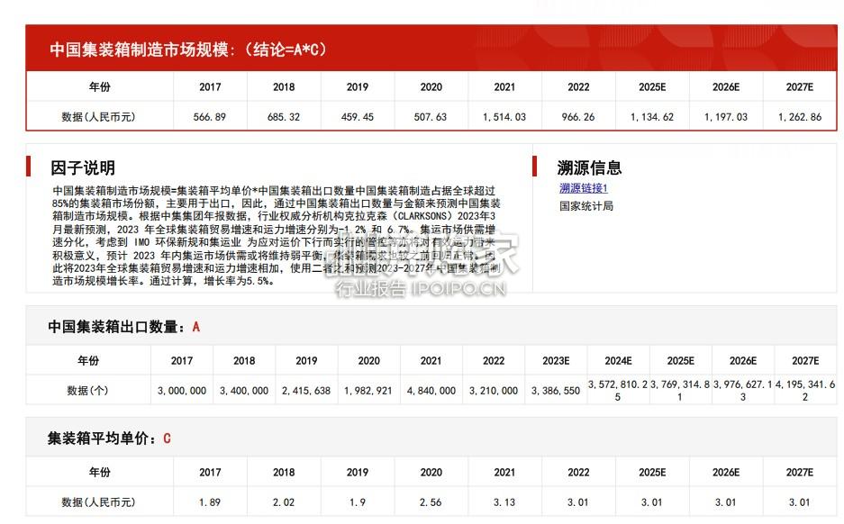 中国集装箱制造行业报告:市场规模测算逻辑模型(14页)-第1张图片 中国集装箱制造行业报告:市场规模测算逻辑模型(14页)-第1张图片
