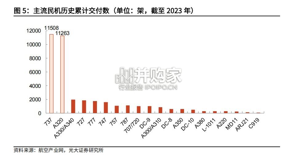 大飞机行业报告:C919,国产大飞机(49页)-第1张图片 大飞机行业报告:C919,国产大飞机(49页)-第1张图片