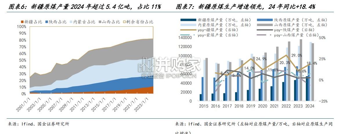 新疆煤炭行业报告(44页)-第1张图片 新疆煤炭行业报告(44页)-第1张图片