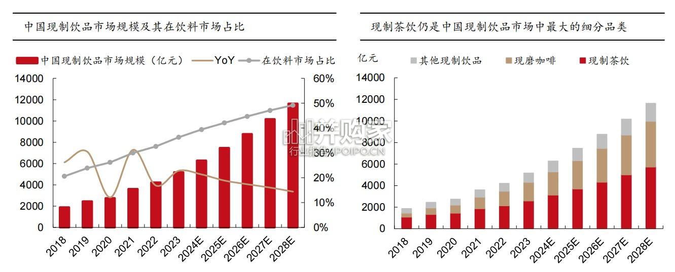 现制茶饮市场报告(35页)-第1张图片 现制茶饮市场报告(35页)-第1张图片