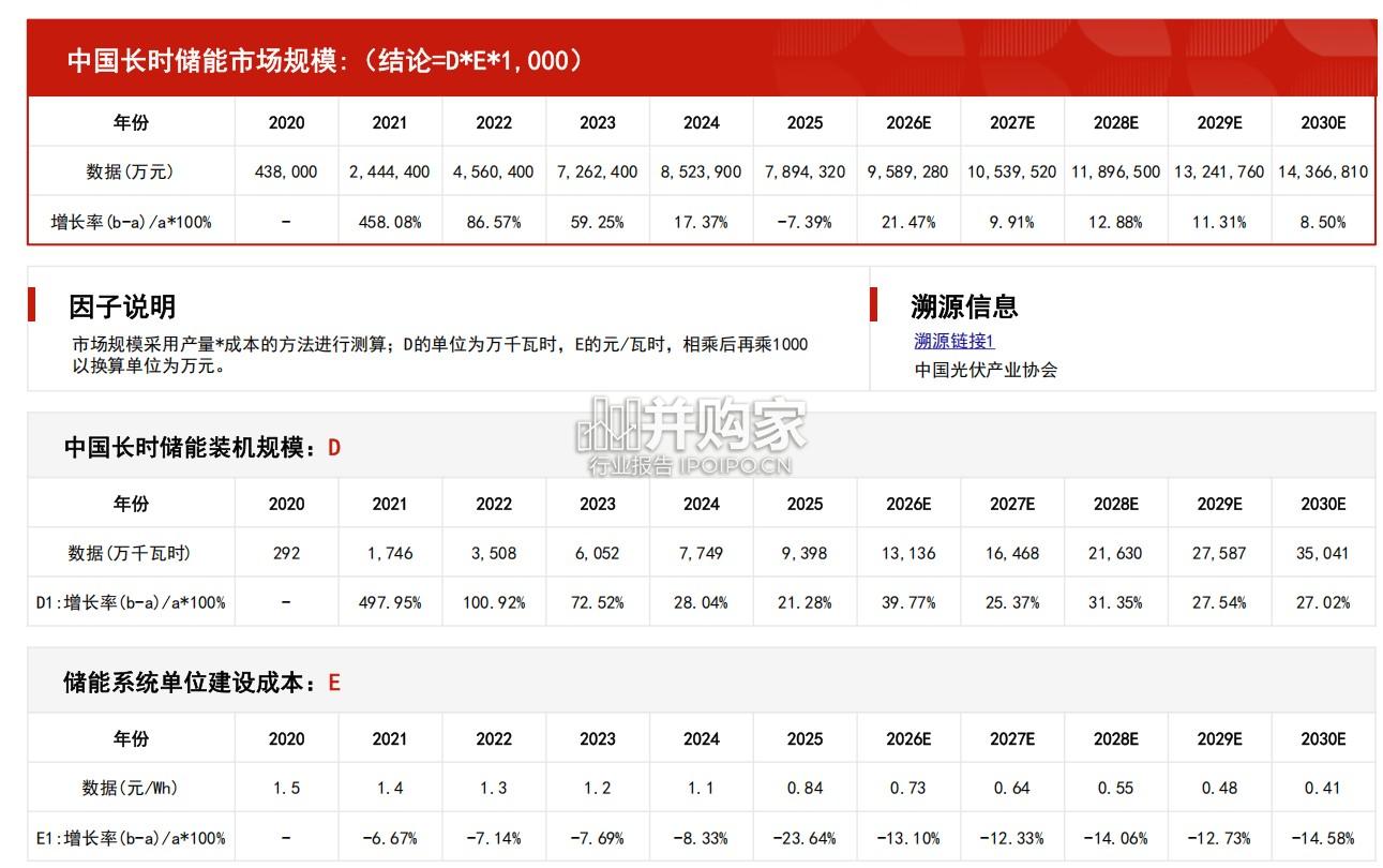 中国长时储能行业报告:市场规模测算逻辑模型(13页)-第1张图片 中国长时储能行业报告:市场规模测算逻辑模型(13页)-第1张图片