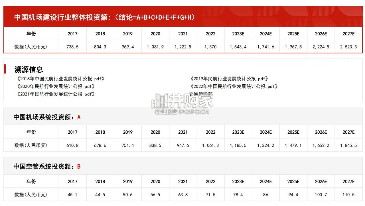 中国机场建设行业报告:市场规模测算逻辑模型(18页)-第1张图片 中国机场建设行业报告:市场规模测算逻辑模型(18页)-第1张图片