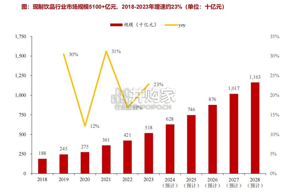 现制饮品行业报告:现制茶饮、咖啡(44页)-第1张图片 现制饮品行业报告:现制茶饮、咖啡(44页)-第1张图片